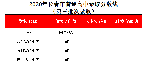 長春市第十六中學錄取分數線2020-長春十六中中考招生
